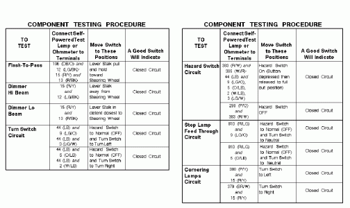 Multifunctionswitch test procedures