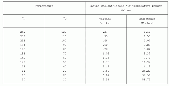 Ect values