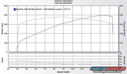Stsv final dyno run