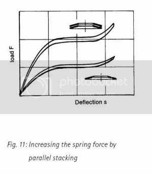 Spring stacking