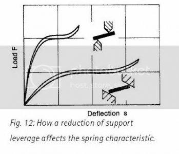 Fulcrum changes