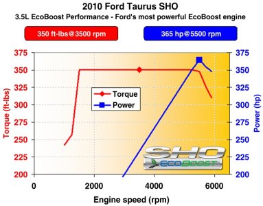  w tt v6 2010 ford taurus sho ecoboost power curve