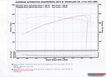 Stsv dynosheet1