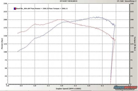 Dyno run 3