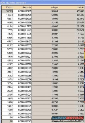 Awl1 maf oem transfer table