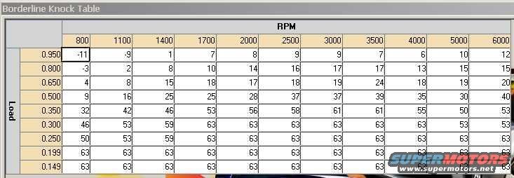 Base timing table