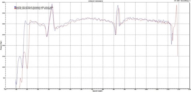 Dyno